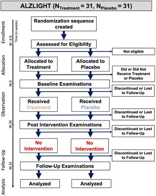 Study on the effect of 40 Hz non-invasive light therapy system. A protocol for a randomized, double-blinded, placebo-controlled clinical trial